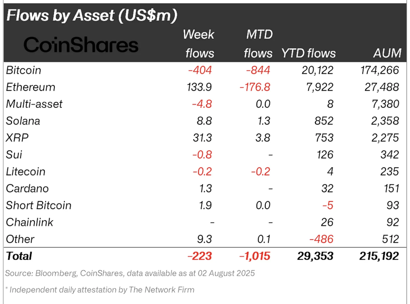 Crypto asset fund flows.